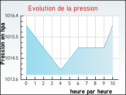 Evolution de la pression de la ville Charmes-en-l'Angle
